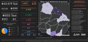 INFORME SÁBADO 30 DE MAYO: VAN 821 CASOS POSITIVOS DE CORONAVIRUS EN URUGUAY