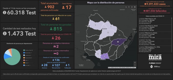 INFORME MIÈRCOLES 24 DE JUNIO: VAN 902 CASOS POSITIVOS DE CORONAVIRUS EN URUGUAY