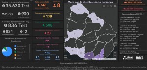 INFORME MIÉRCOLES 20 DE MAYO: VAN 746 CASOS POSITIVOS DE CORONAVIRUS EN URUGUAY