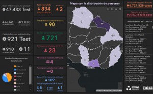 INFORME VIERNES 5 DE JUNIO: VAN 834 CASOS POSITIVOS DE CORONAVIRUS EN URUGUAY