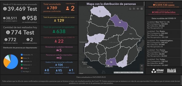 INFORME MARTES 26 DE MAYO: VAN 789 CASOS POSITIVOS DE CORONAVIRUS EN URUGUAY