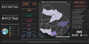 INFORME DOMINGO 21 DE JUNIO: VAN 876 CASOS POSITIVOS DE CORONAVIRUS EN URUGUAY