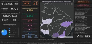 INFORME MIÉRCOLES 6 DE MAYO: VAN 673 CASOS POSITIVOS DE CORONAVIRUS EN URUGUAY