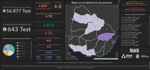 INFORME SÁBADO 20 DE JUNIO: VAN 859 CASOS POSITIVOS DE CORONAVIRUS EN URUGUAY