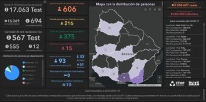 INFORME DOMINGO 26 DE ABRIL: VAN 606 CASOS POSITIVOS DE CORONAVIRUS EN URUGUAY